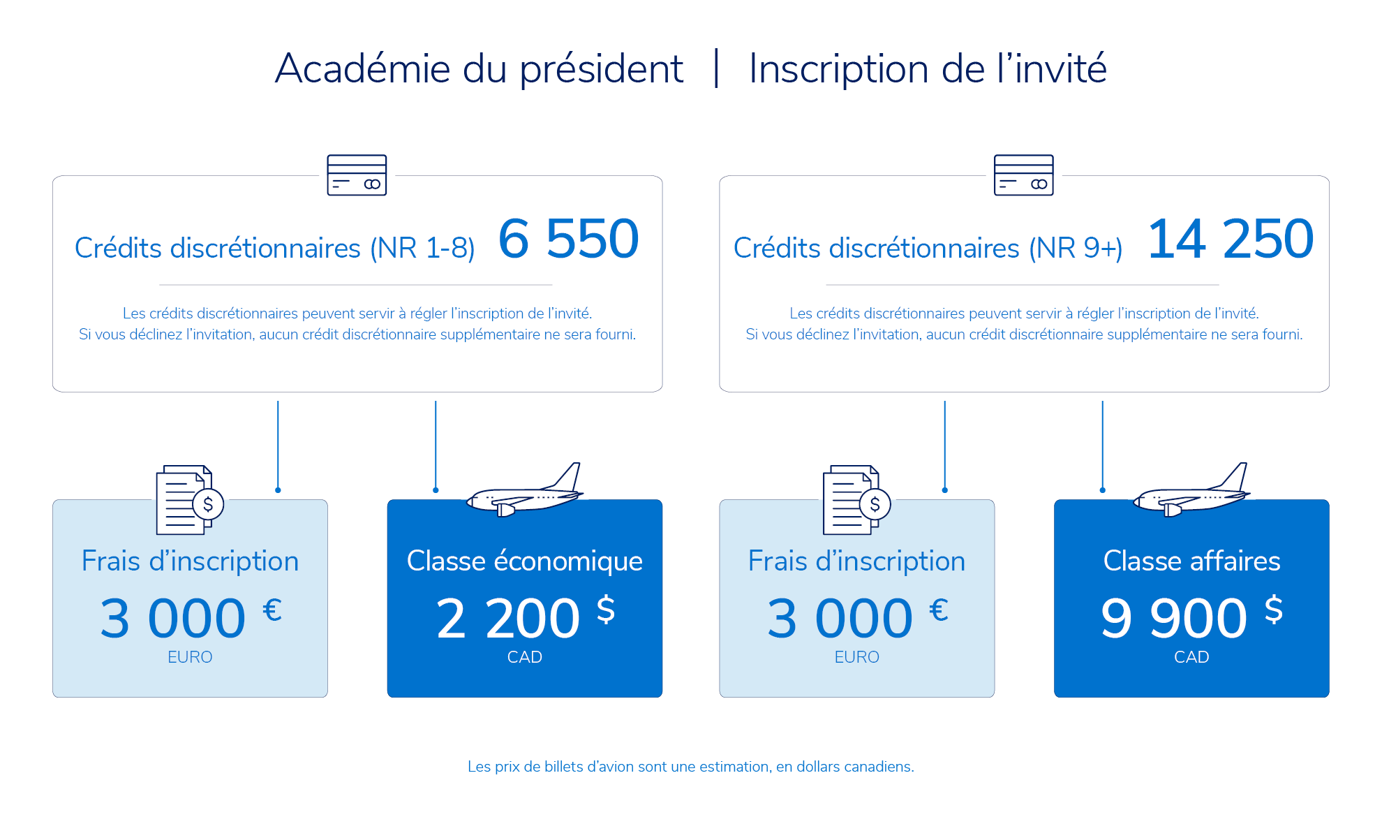 Ce qui est compris dans les frais d’inscription